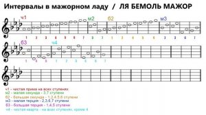 ИНТЕРВАЛЫ в мажорном ладу - тональность ЛЯ БЕМОЛЬ МАЖОР