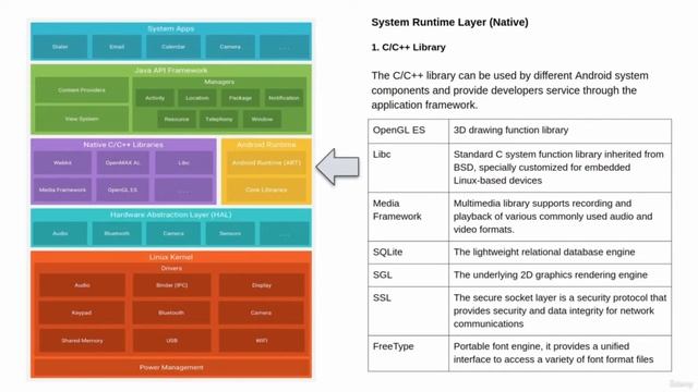 Android Architecture Explained in Detail