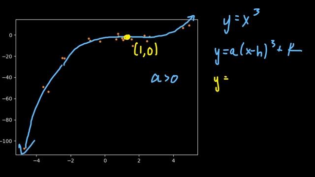 Polynomial Regression смотреть онлайн