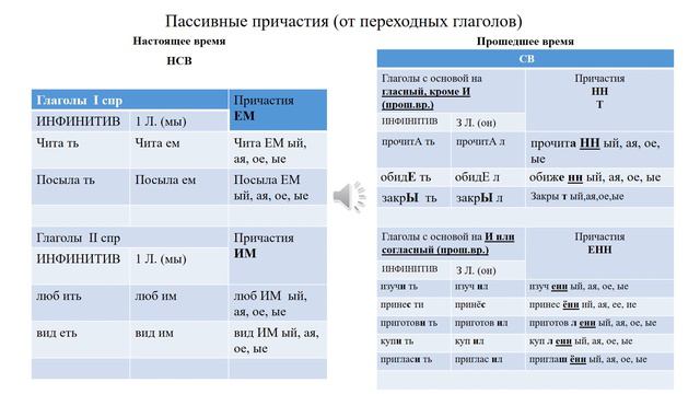 Русский как иностранный. Тема: Причастия русского языка.