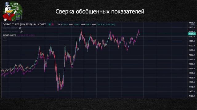 Принцип подтверждения и принцип расхождения в техническом анализе смотреть онлайн