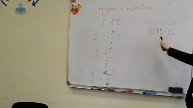 Структура отдела продаж  Воронка продаж