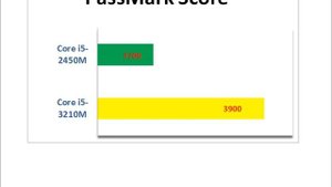 Intel Core i5-3210M Vs i5-2450M