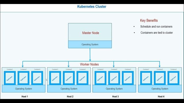 what is kubernetes cluster? Explained with Example