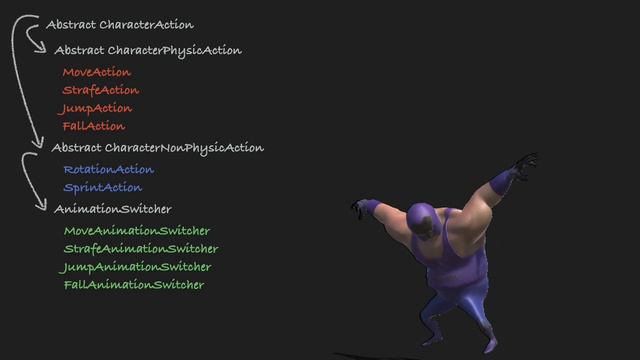 Создание 3D контроллера в Unity: Анимация персонажа (Часть 2)