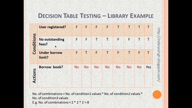 Decision Table Testing-Decision Table In Software Engineering-Decision Table-Software Testing