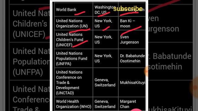 Static GK: List of Important organization , headquarters & CEO смотреть онлайн