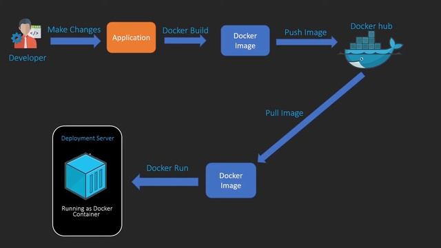 What is Docker - Simple explanation смотреть онлайн
