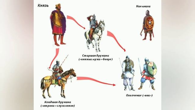 Краткий пересказ § 6-7 Русь в конце 10-11 века. Становление государства. История 6 класс Андреев