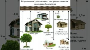 Нормы отступов строений и деревьев от границ забора на участке