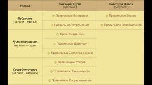 3  - Введение в Буддизм - Восьмеричный благородный путь