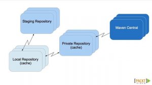 Getting Started with Apache Maven Tutorial: User Settings, Profiles, and Repositories | packtpub.co