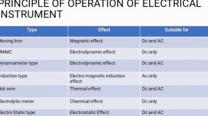 TECHNICAL PSC. KSEB SUB ENGINEER/AE ELECTRICIAN .MALAYALAM ELECTRICAL MEASURING INSTRUMENTS PART-1