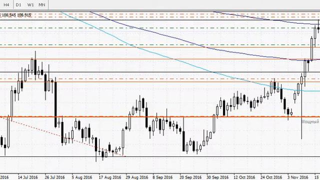 USD/JPY | Forex  | сразу три сигнала разворота цен 17.11.16