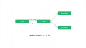 #27 Understanding writeConcern for Insertion | CRUD Operation in Detail | A Complete MongoDB Course