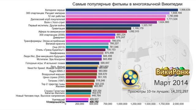 Самые популярные фильмы в 2008-2020 гг. в Википедии