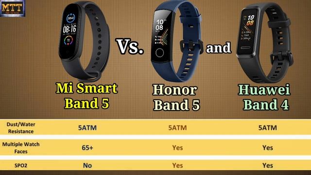 Mi smart band 5 vs honor band 5 and huawei band 4. Mi band 5 vs huawei band 4. Best fitness band. смотреть онлайн