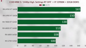 RX 7800 XT VS RX 6800XT VS RX 6950 XT VS RX 6900 XT VS RX 6800 VS RX 6700 XT