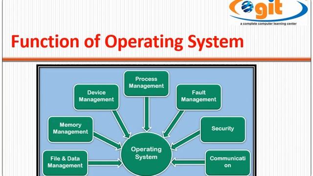 About of Function of Operating System | Fundamental of Computer | GIT Education смотреть онлайн