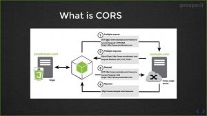 Introduction to CORS - Google Cloud Online Bootcamp - Part - 29