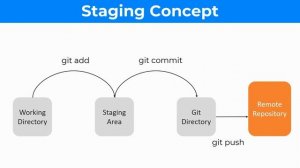 #4 Git Commit and Staging Concept [ Must Watch ] - Git and Github tutorial in Nepali