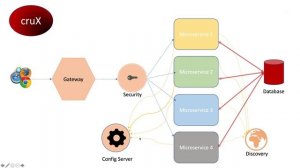 Introduction to Microservices - Spring Cloud - Lesson 2