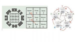 Взаимодействие 5 элементов. Лошу. Ци Мэнь