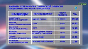 Избирательная комиссия Самарской области опубликовала предварительные итоги по выборам губернатора