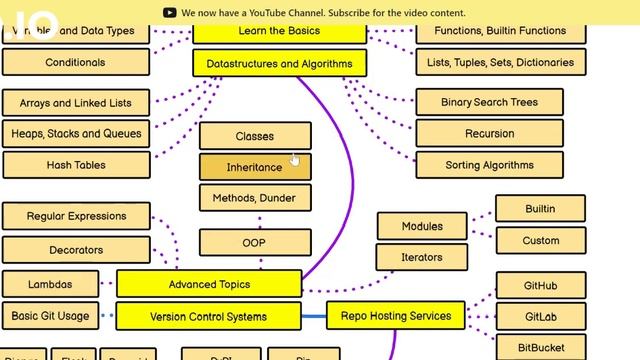 Python Roadmap - The Expert's Guide | The Guide to Python's Roadmap & Future Development | Python