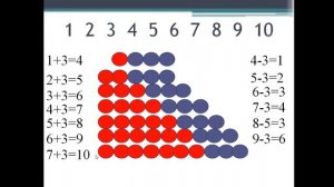 Прибавить и вычесть число 3  Составление и заучивание таблицы