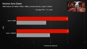 You will want to upgrade your CPU after this… Ryzen 7 5800X3D.