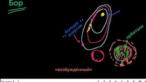 Орбитали | Химия. Введение