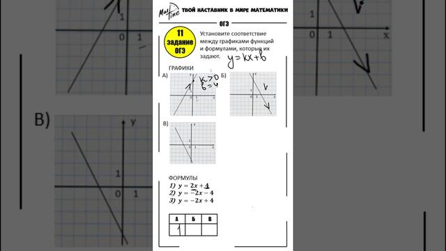 ОГЭ 2024 задание 11 Линейный график#5