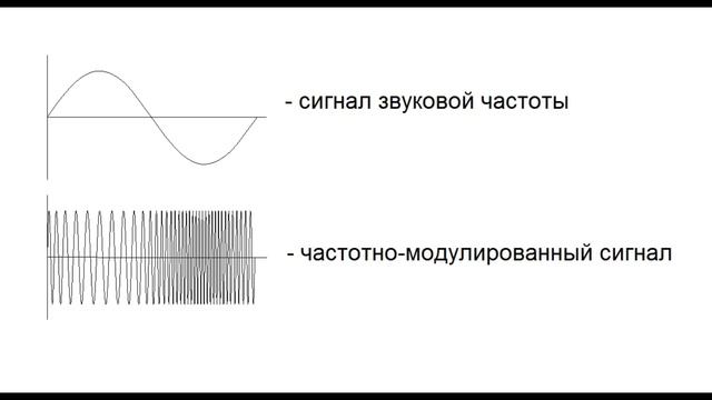 КАК ПРОИСХОДИТ РАДИОПЕРЕДАЧА И РАДИОПРИЁМ. АМПЛИТУДНАЯ И ЧАСТОТНАЯ МОДУЛЯЦИЯ [РадиолюбительTV 15]