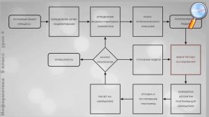 Информатика 9 класс (Урок№4 - Математическое моделирование. Контрольная работа.)