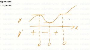 ЕГЭ 2017 Профильный №7 есть график производной, найти где функция минимальна #7