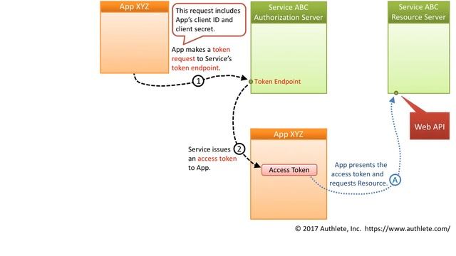 OAuth 2.0 Client Credentials Grant Flow