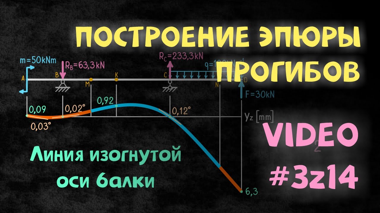 Изогнутая линия балки. Эпюры сопромат.