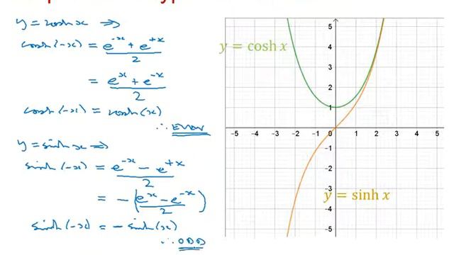 Edexcel Core Pure: Hyperbolic functions 1-1