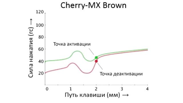 Путь черри. Плунжерные переключатели клавиатуры график хода.