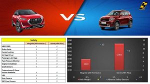 Nissan Magnite vs Kia Sonet | Detailed Comparison | Case Study | Who is best ?