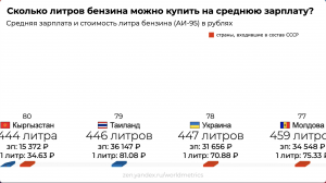 Сколько литров бензина можно купить на среднюю зарплату в разных странах?