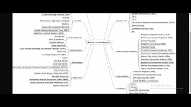 Machine Learning Algorithms-Mind Map