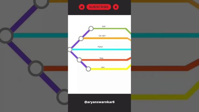 full stack developer roadmap ? | full stack developer 2022