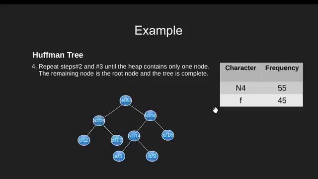 Huffman Coding | GeeksforGeeks