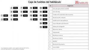 Diagrama de fusibles Renault Mégane III (2012-2016)