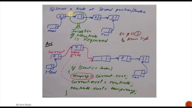 LinkedList Internals смотреть онлайн