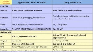 Apple iPad 3 Wi-Fi + Cellular comp. Sony Tablet S 3G, compared with