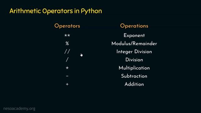 Understanding Arithmetic Operators through REPL in Python