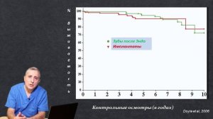 Что лучше? Зуб или имплантат (имплант)? (часть2)